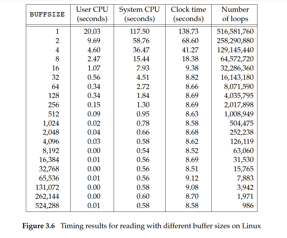 (From APUE 3rd Edition:Figure 3.6)