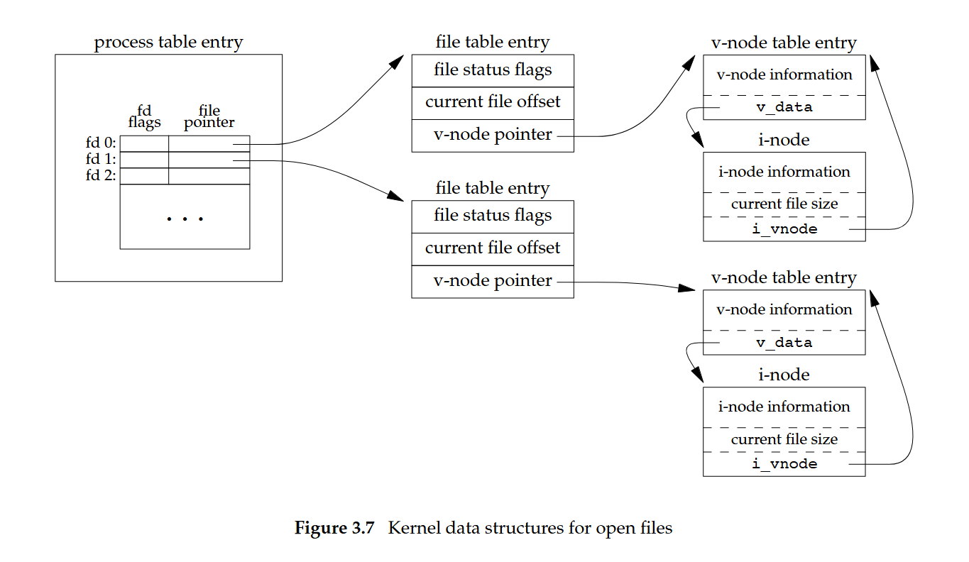 (From APUE 3rd Edition:Figure 3.7)