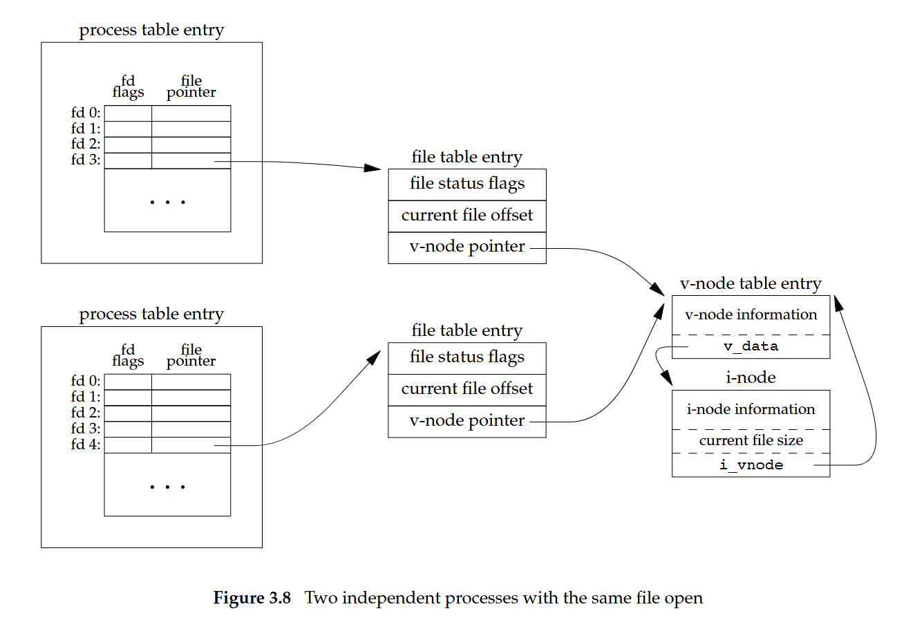 (From APUE 3rd Edition:Figure 3.8)