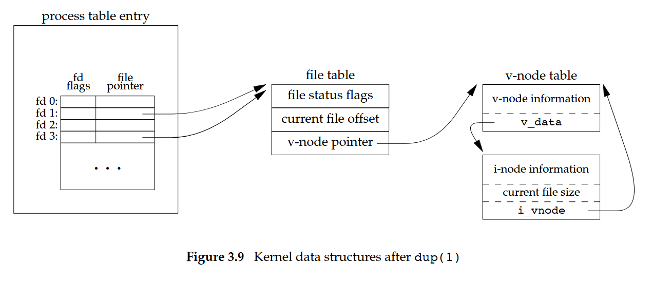 (From APUE 3rd Edition:Figure 3.9)