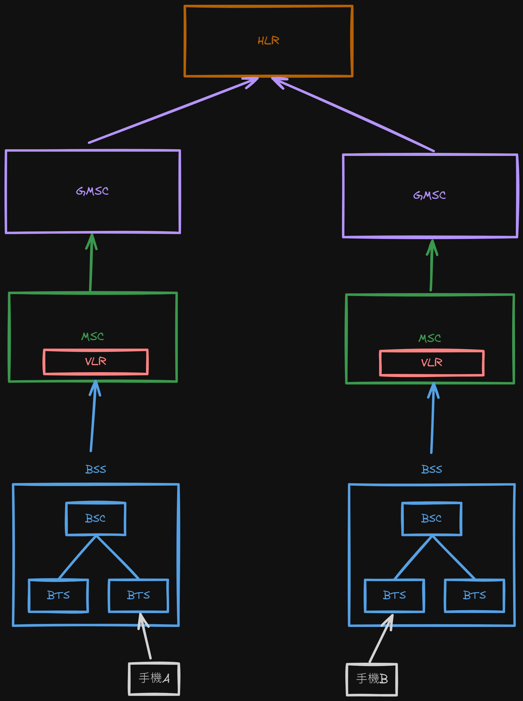 (HLR 與 VLR 示意圖)