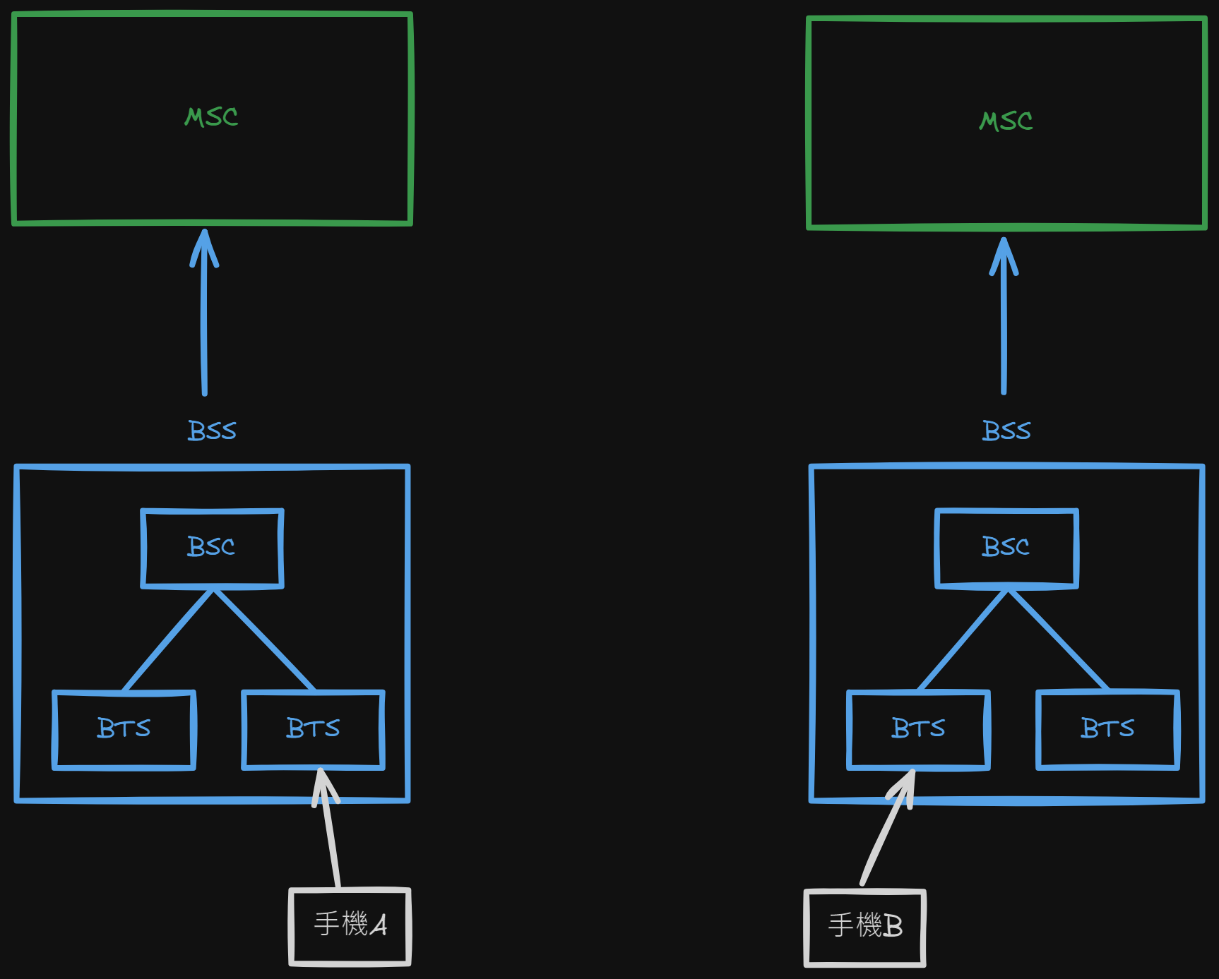 (MSC 與 BSS 關係示意圖)