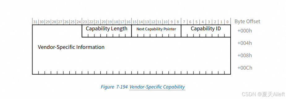 (Figure 7-194 Vendor-Specific Capability)