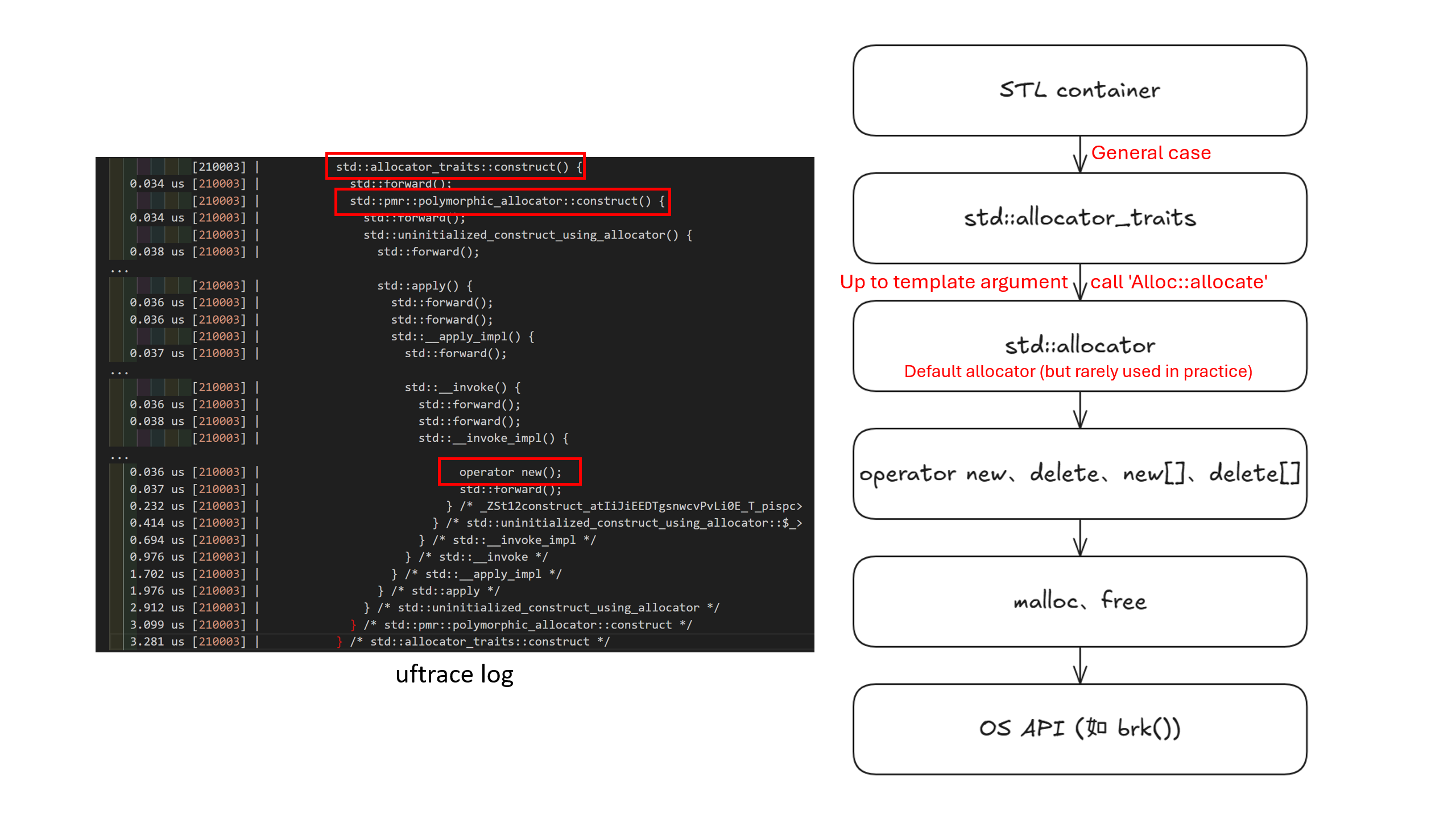 （此圖是簡化過的流程，標準中有提供非常詳細的流程敘述，後面我們會再詳細展開）