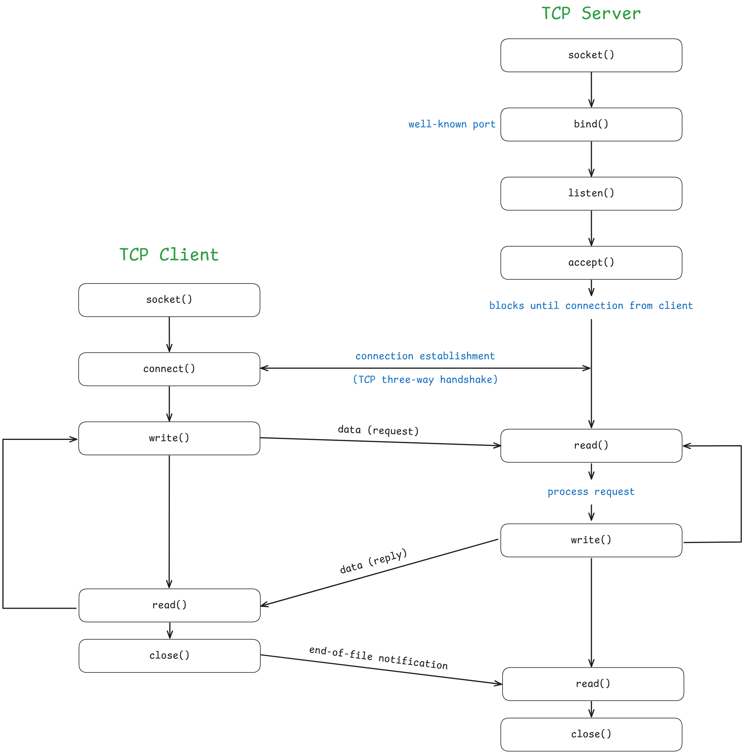 (重新繪製自 UNIX Network Programming Figure 4.1. Socket functions for elementary TCP client/server.)