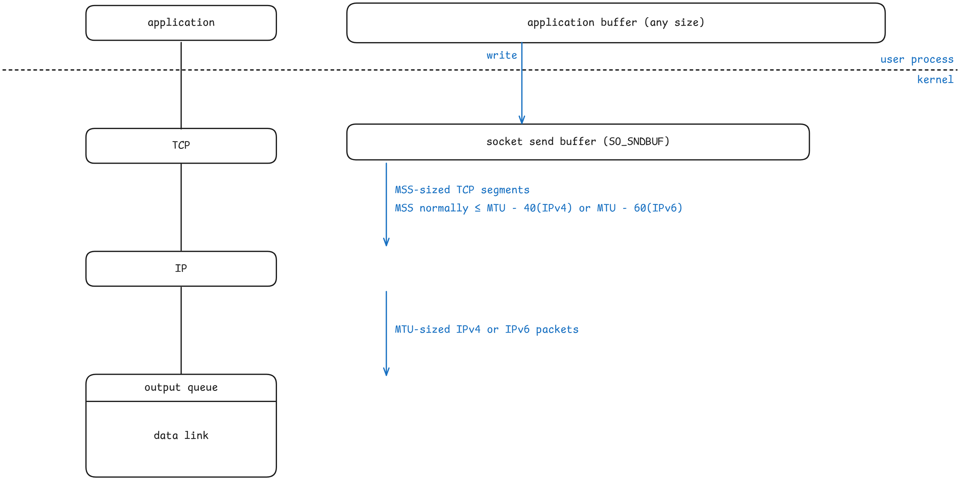 (重新繪製自 UNIX Network Programming Figure 2.15. Steps and buffers involved when an application writes to a TCP socket.)