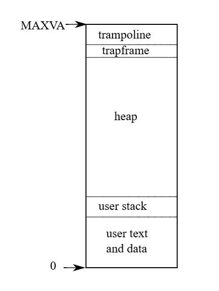 （Figure 2.3: Layout of a process’s virtual address space）