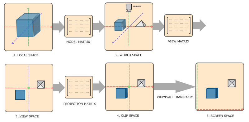 （img src：https://learnopengl.com/Getting-started/Coordinate-Systems）
