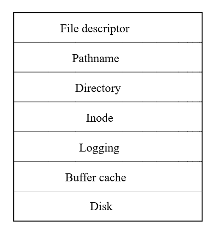 (Figure 8.1: Layers of the xv6 file system.)
