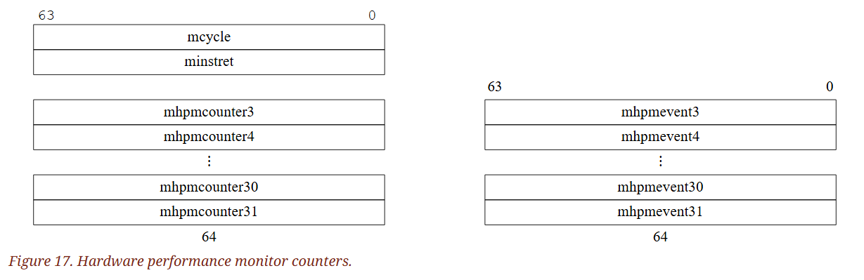 (Figure 17. Hardware performance monitor counters.)