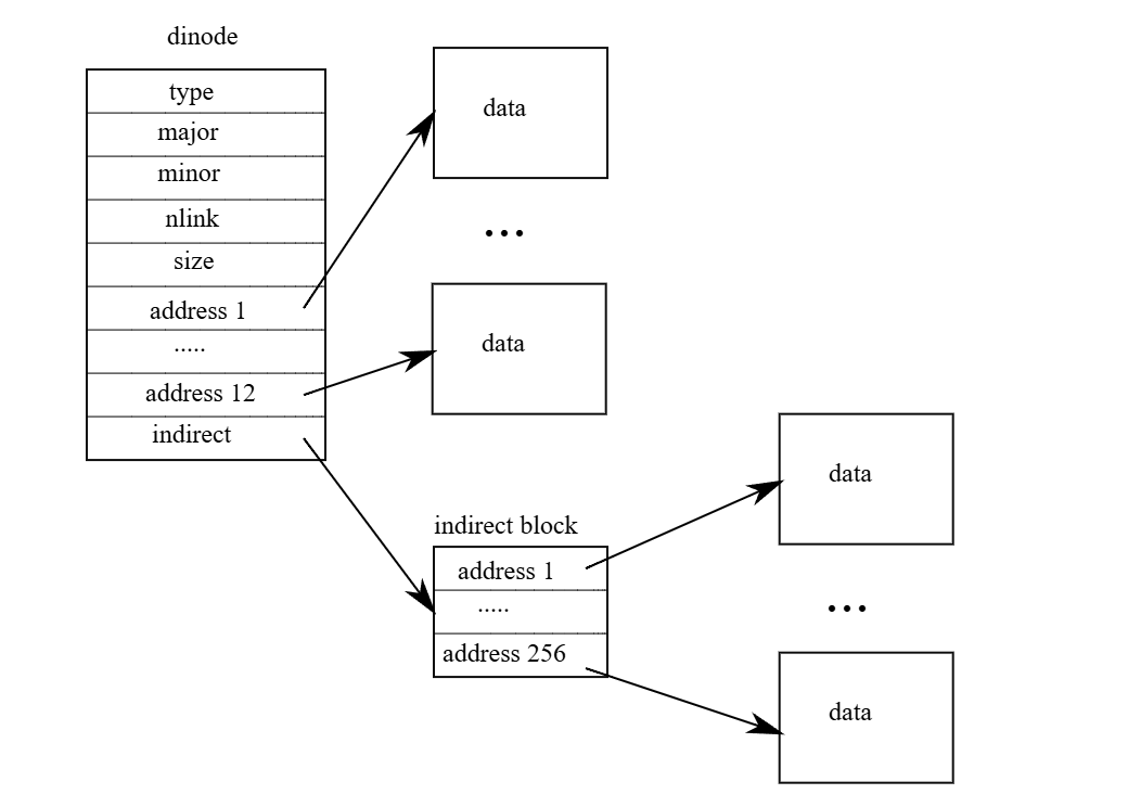 (Figure 8.3: The representation of a file on disk.)