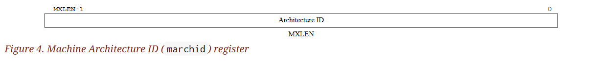 (Figure 4. Machine Architecture ID () register)