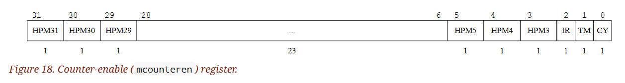 (Figure 18. Counter-enable () register.)