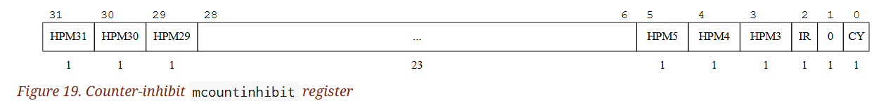 (Figure 19. Counter-inhibit register)