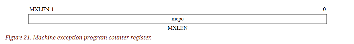 (Figure 21. Machine exception program counter register.)