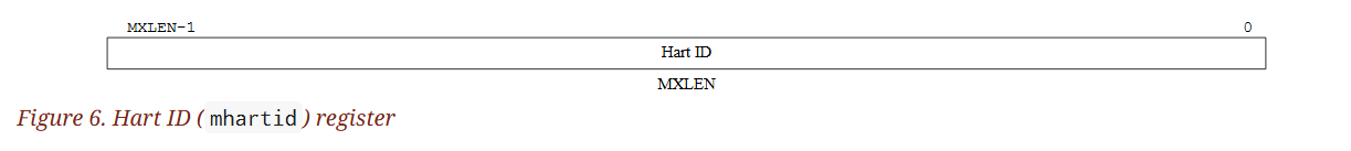 (Figure 6. Hart ID () register)