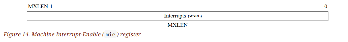(Figure 14. Machine Interrupt-Enable () register)