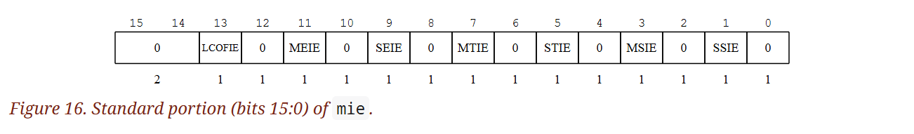 (Figure 16. Standard portion (bits 15:0) of .)