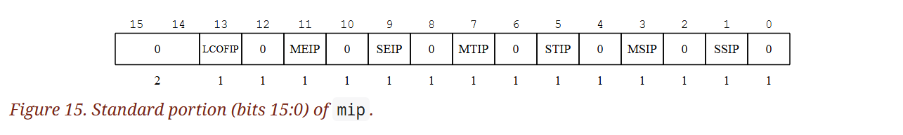 (Figure 15. Standard portion (bits 15:0) of .)