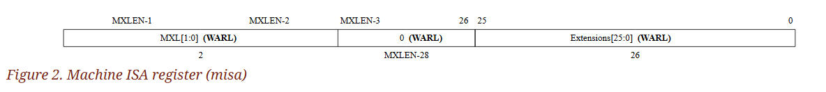 (Figure 2. Machine ISA register (misa))