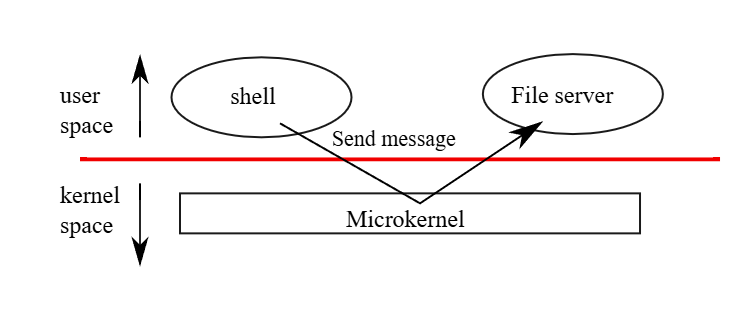 （Figure 2.1: A microkernel with a file-system server）