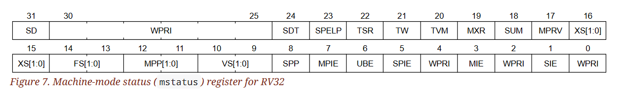 (Figure 7. M-mode status () register for RV32)