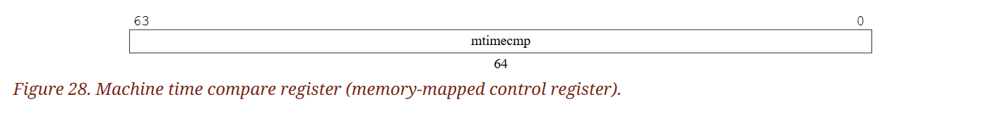 (Figure 28. Machine time compare register (memory-mapped control register).)