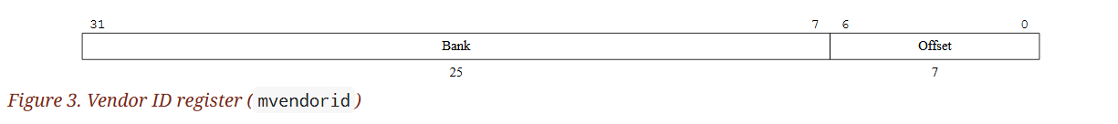 (Figure 3. Vendor ID register ())