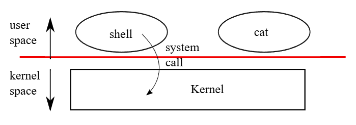 (Figure 1.1: A kernel and two user processes.)