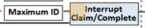 （PLIC Claim 與 Complete）