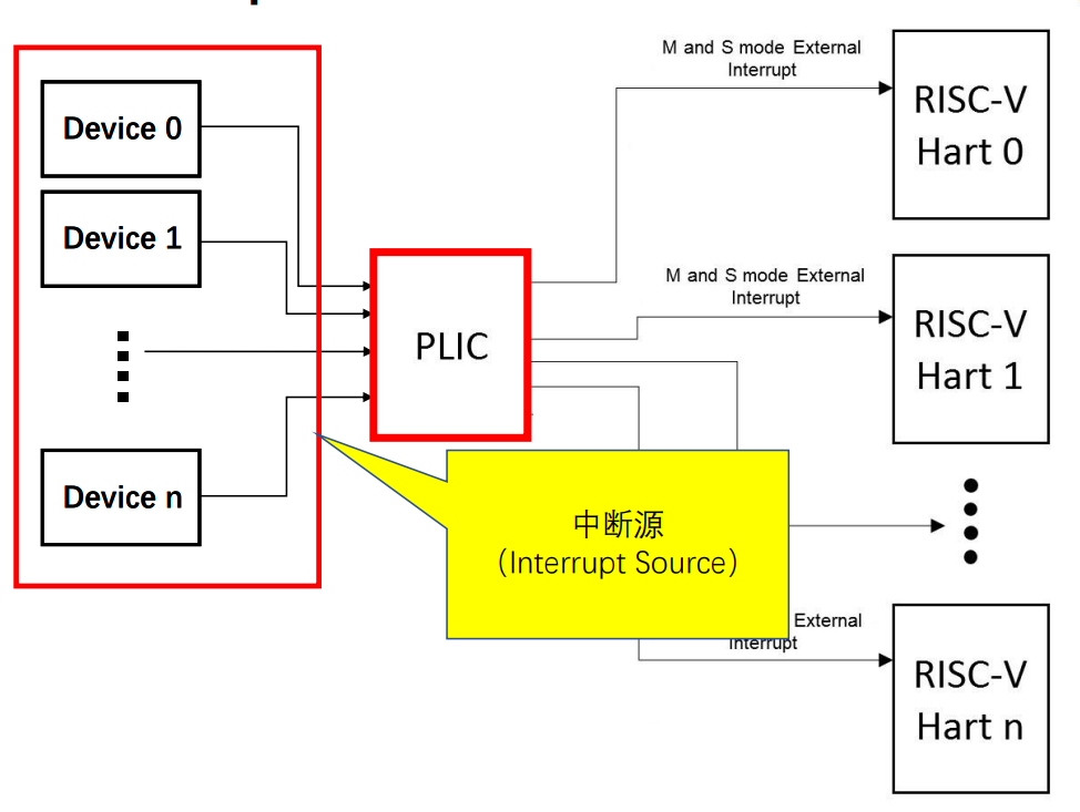 （PLIC 中斷源）