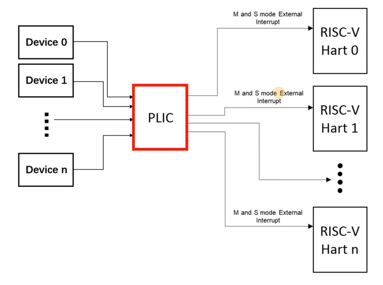 （PLIC 與 Hart 的連接）