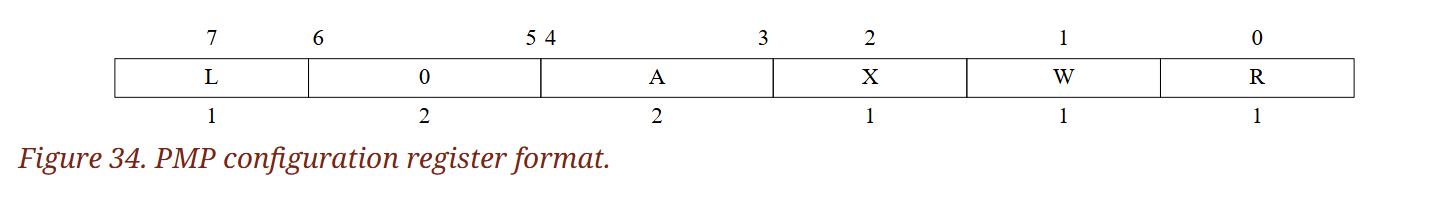(Figure 34. PMP configuration register format.)