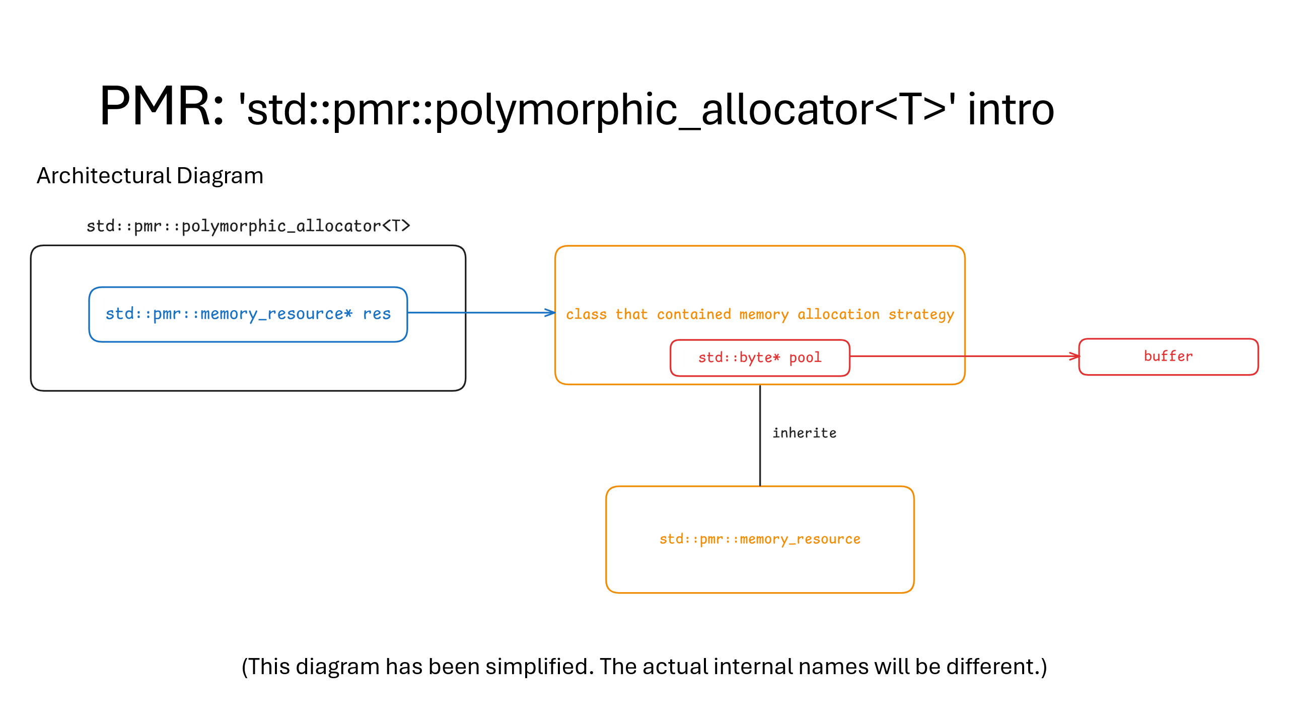 （一個簡化的架構圖）