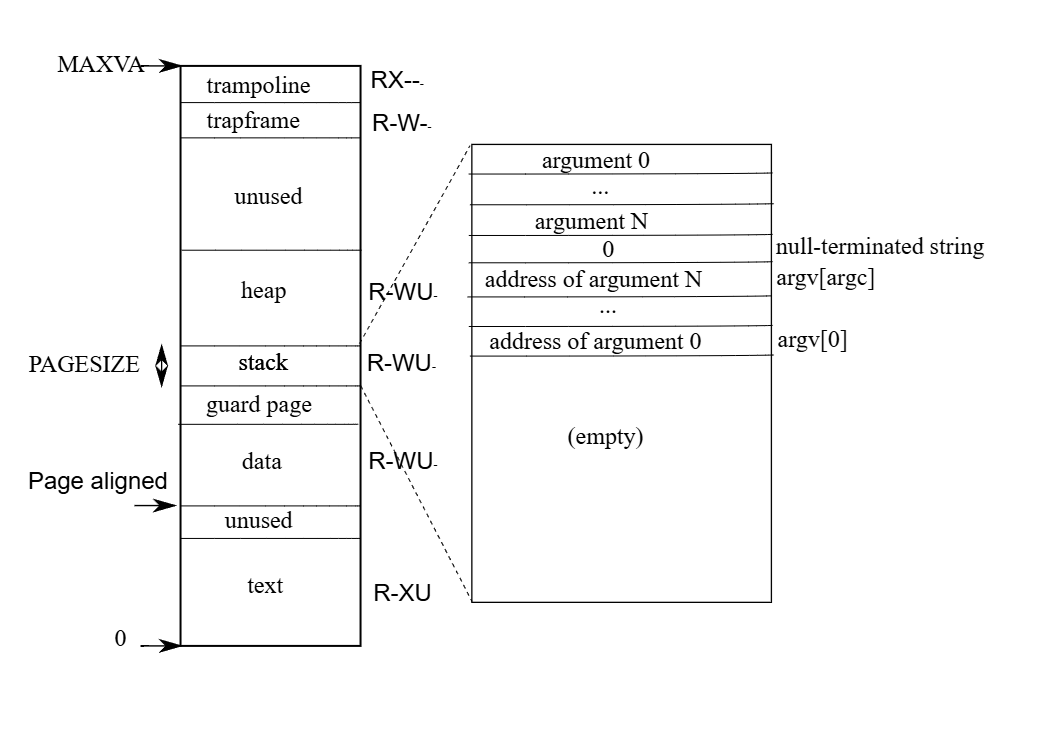 (Figure 3.4: A process’s user address space, with its initial stack.)