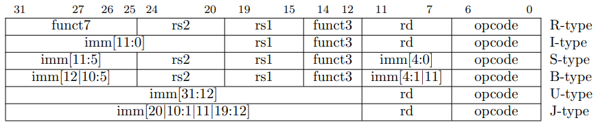 （RISC-V 指令格式）