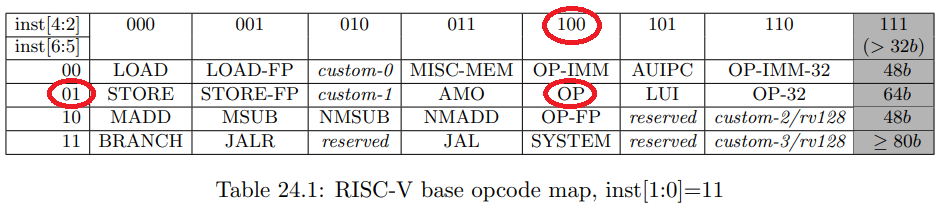 （RISC-V opcode 範例）