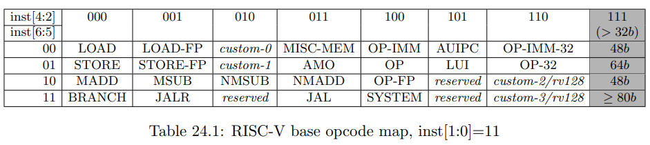 （RISC-V opcode 對照表）