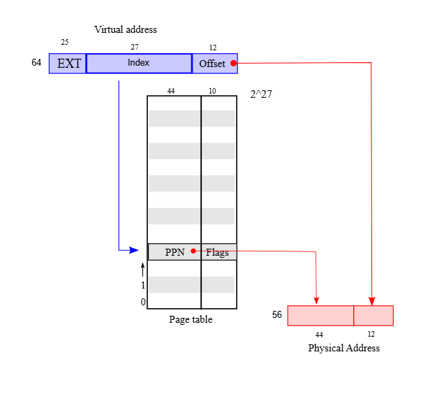 (Figure 3.1: RISC-V virtual and physical addresses, with a simplified logical page table.)