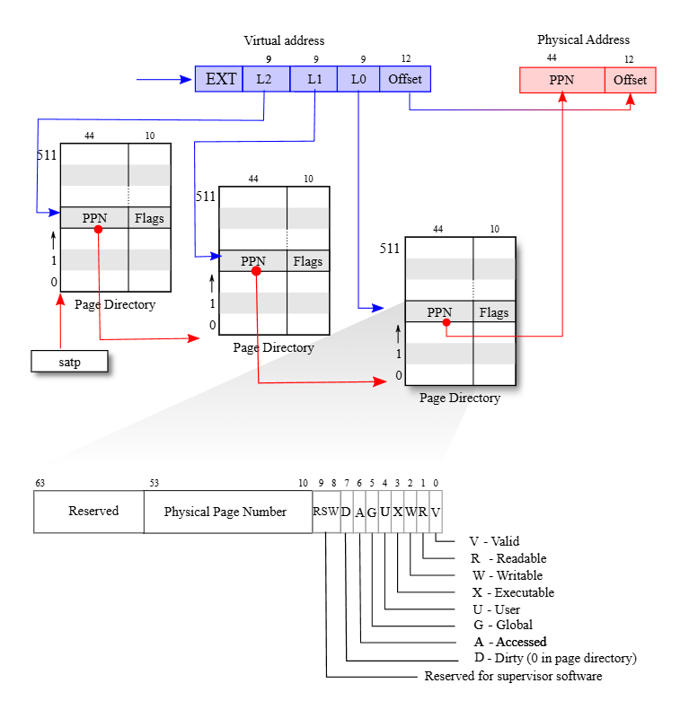 (Figure 3.2: RISC-V address translation details.)