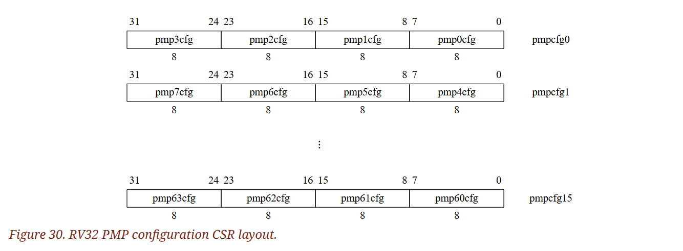 (Figure 30. RV32 PMP configuration CSR layout.)