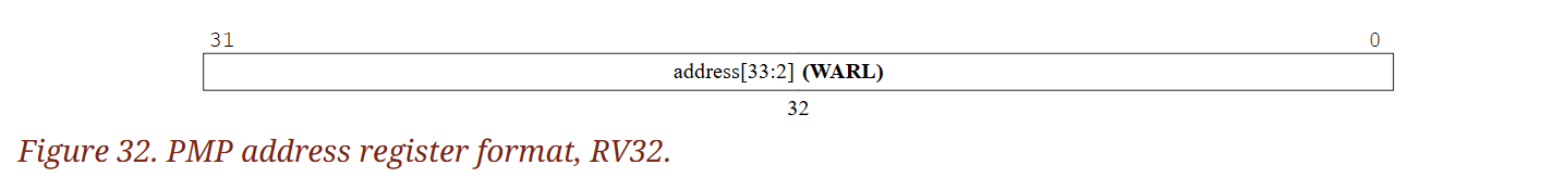 (Figure 32. PMP address register format, RV32.)