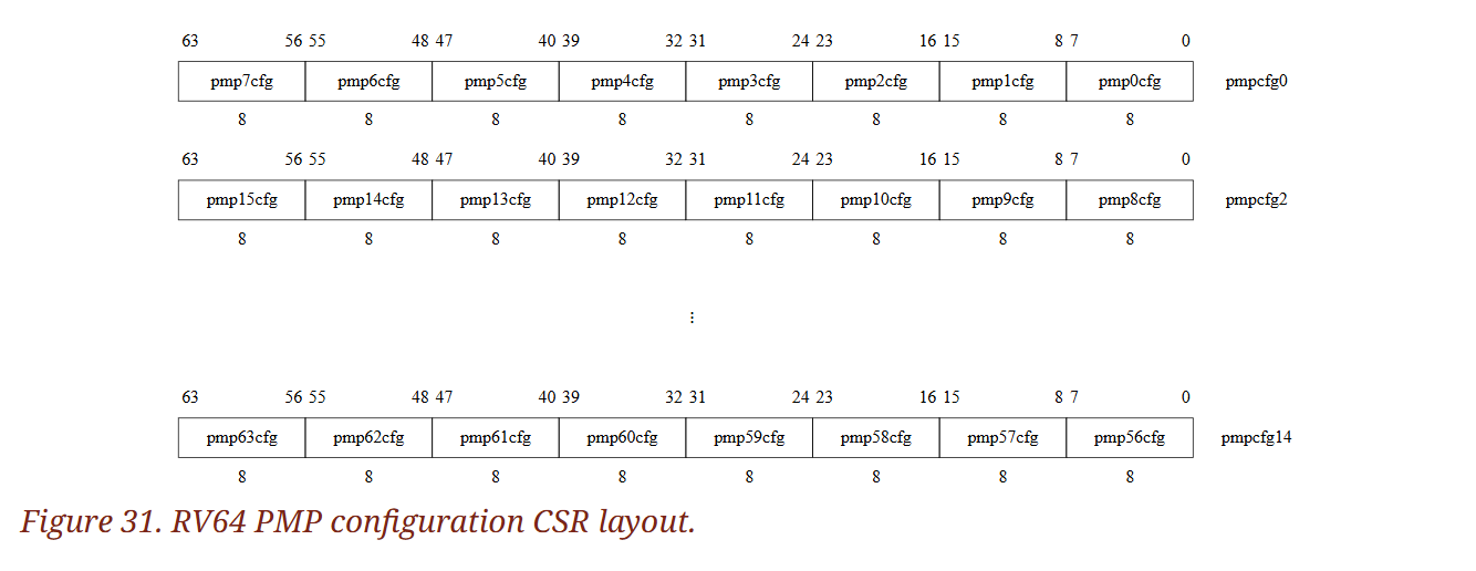 (Figure 31. RV64 PMP configuration CSR layout.)
