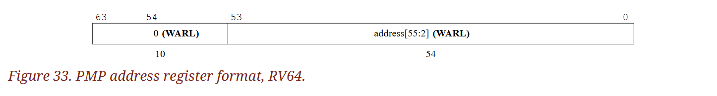 (Figure 33. PMP address register format, RV64.)