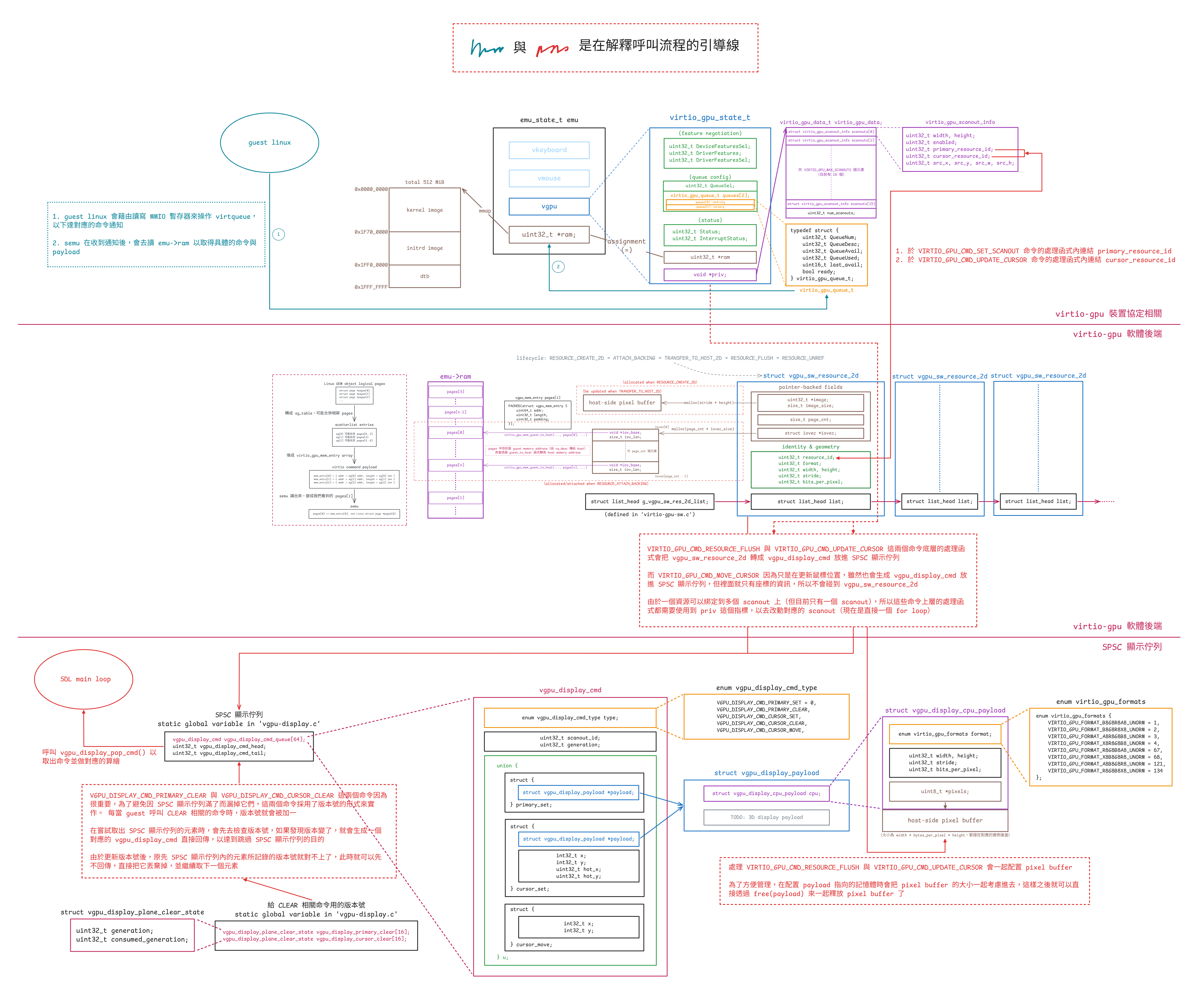 (semu 的 virtio-gpu 架構關係圖,圖很大你可能要點開來看)