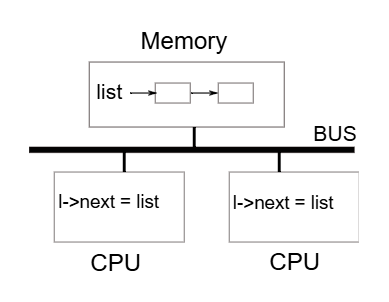 (Figure 6.1: Simplified SMP architecture)