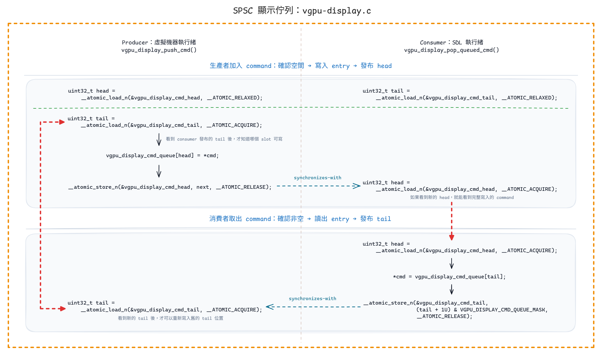 SPSC 顯示佇列的同步邊界