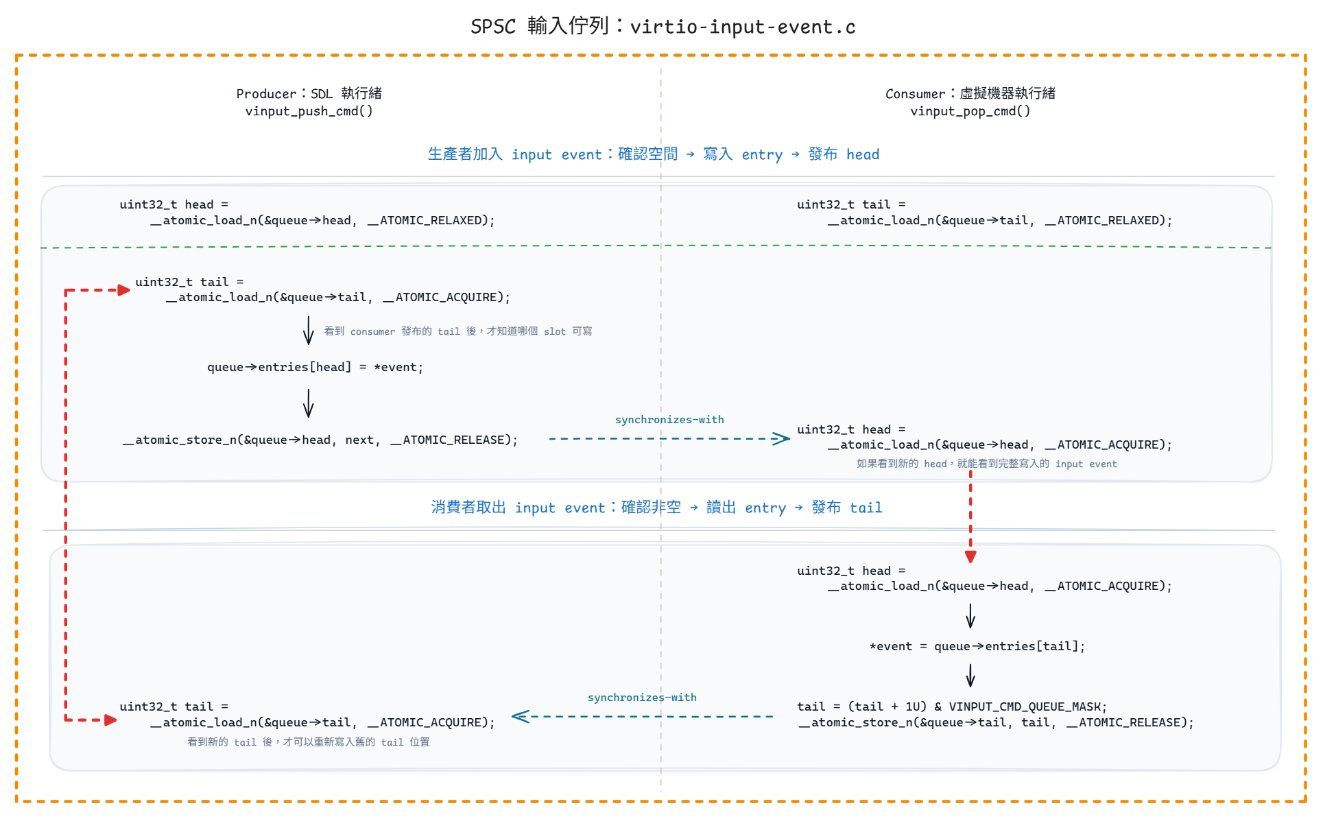 SPSC 輸入佇列的同步邊界