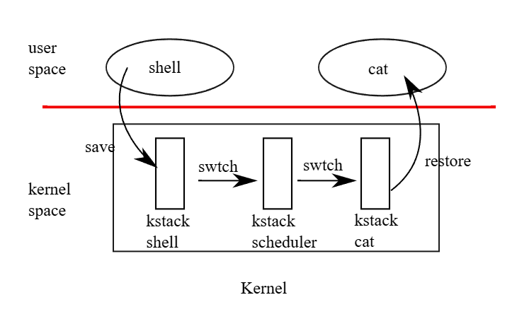 (Figure 7.1: Switching from one user process to another. In this example, xv6 runs with one CPU (and thus one scheduler thread).)
