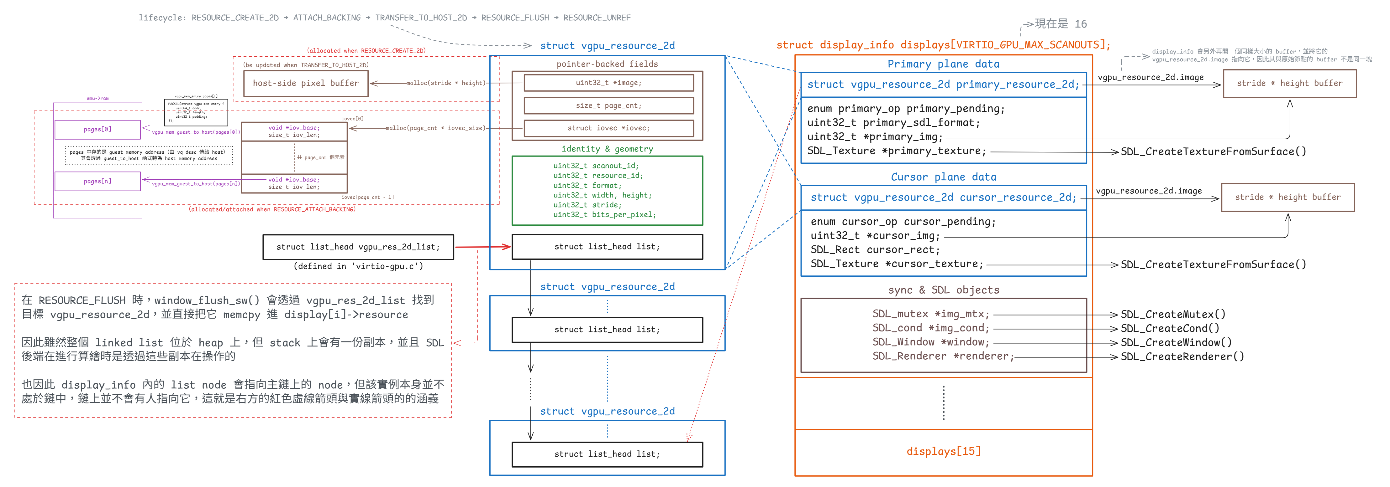 (圖中的 display_info 是 window 端自己儲存的 scanout info)